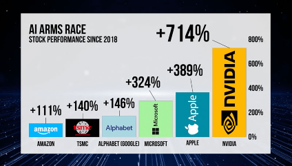 AI Arms Race Stock Performance Since 2018