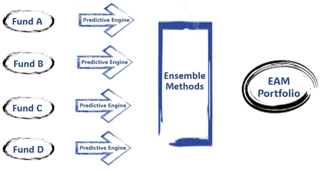 Ensemble Methods to EAM Portfolio Diagram