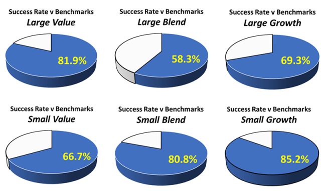 Pie charts showing EAM Success Rates vs. Benchmark by Style Box