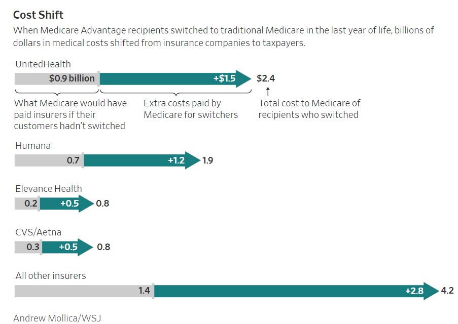 Wall Street Journal Show How Medicare Advantage Plans Restrict Medical Services to Sicker Seniors, Leading to Switching to Traditional Medicare