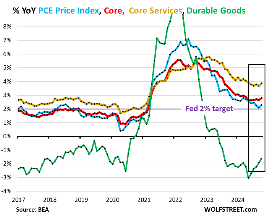 Inflation Re-Accelerates Despite Plunging Gasoline Prices as “Core Services” PCE Price Index Hits 7-Month High