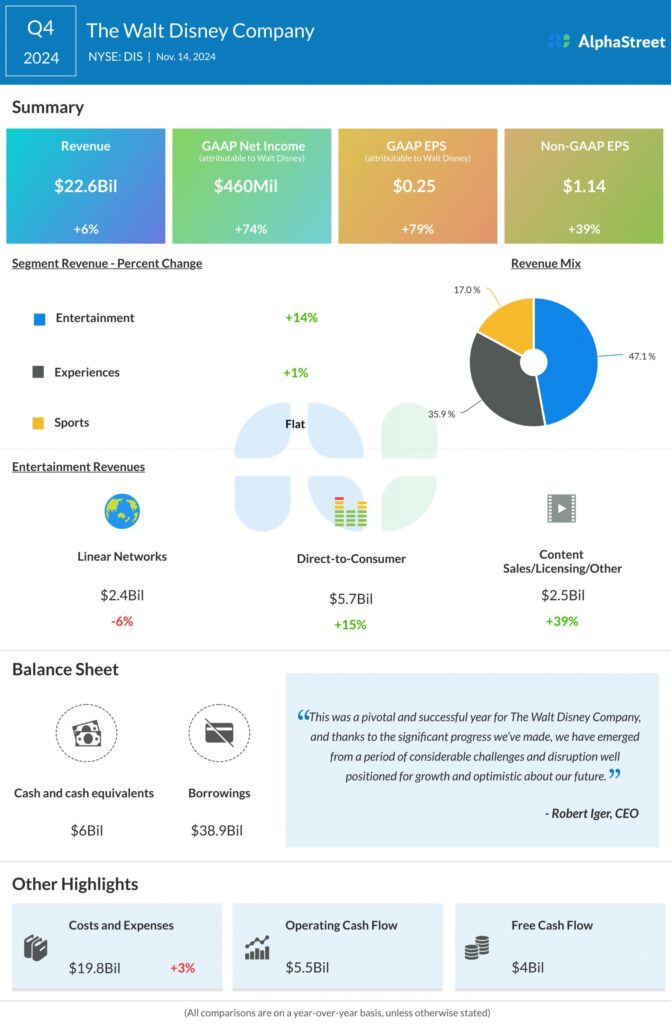 Here’s how streaming is set to become a key part of Disney’s (DIS) growth strategy
