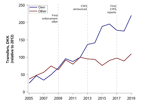 Evaluation of a New International Policy Instrument to Curb Offshore Tax Evasion: Global Information Sharing of Bank Information