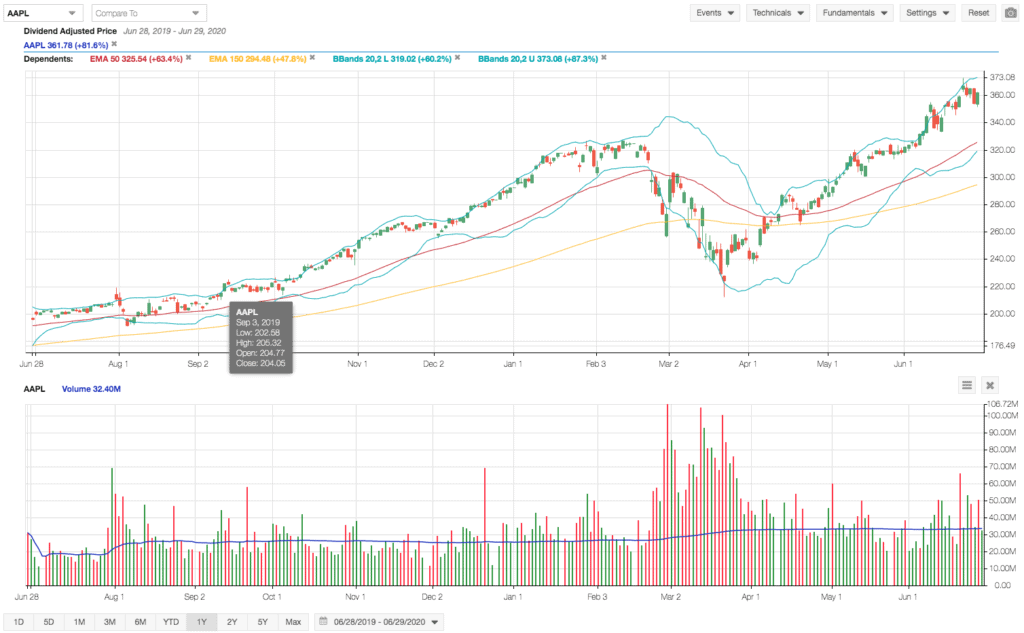 Stock Rover Charts