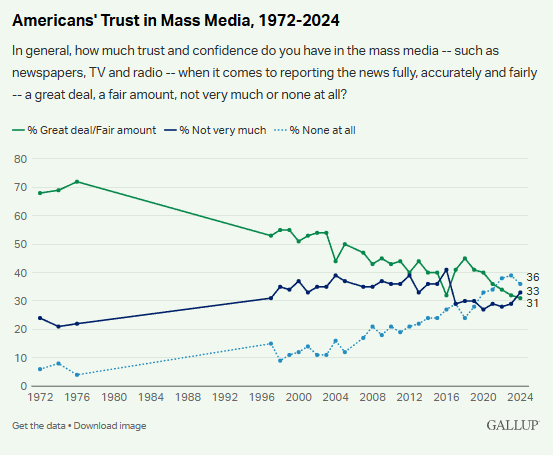 Gallup on Media 3 1 25