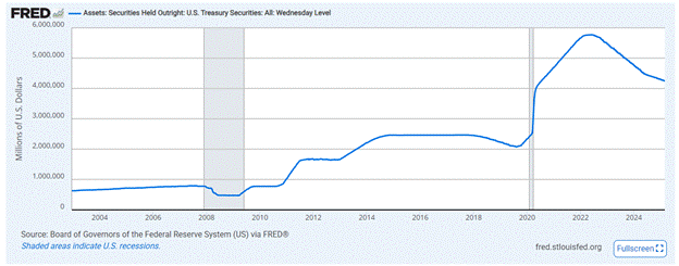 Fed's Balance Sheet
