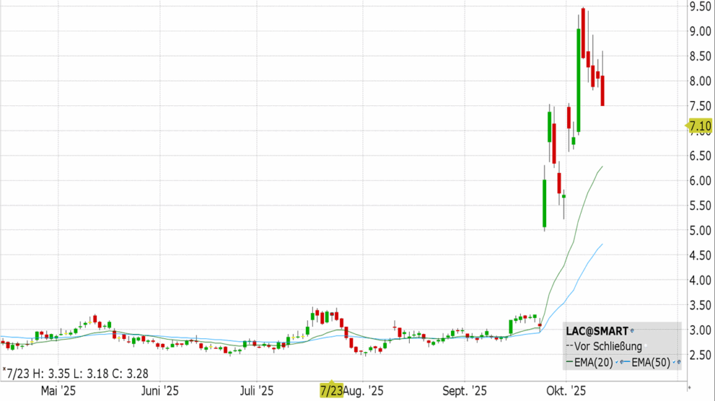 Lithium Americas (LAC)