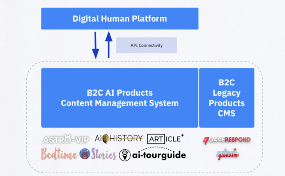 Diagram of UNITH's digital human platform with B2C AI products and legacy CMS.