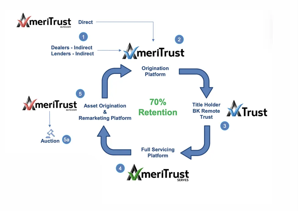 u200bAmeriTrustu2019s scalable model overview