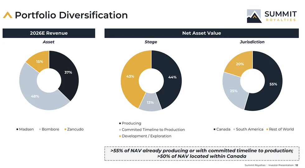 Three pie charts showing Summit Royalties portfolio diversification by asset, stage, and jurisdiction.