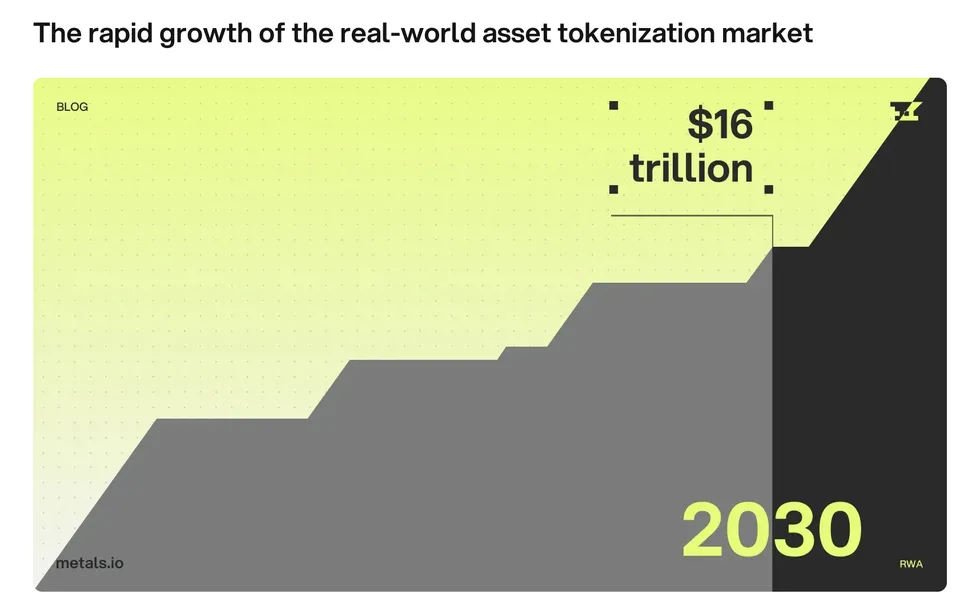 Metals.oi - rapid growth of the real-world asset tokenization market