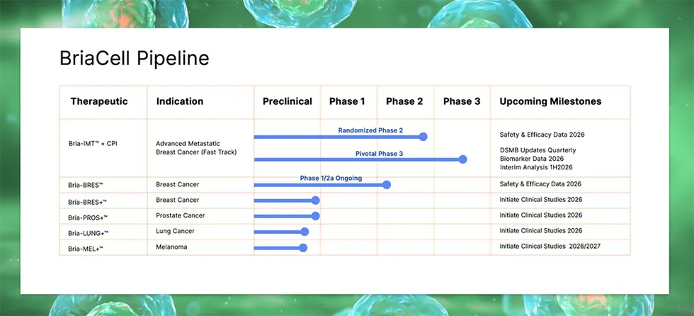 BriaCell Pipeline; table with therapeutic, indication, phases; green cellular background.